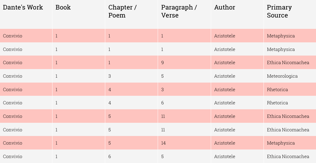 Table listing the first ten citations of thematic area Aristotelianism in the first book of Monarchia