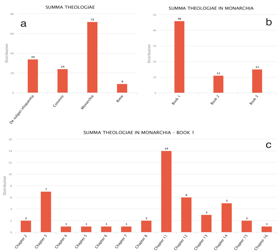 The distribution of Summa Theologiae in all Dante’s works (a), in the three books of Monarchia (b) and in the chapters of the first book of Monarchia (c). 