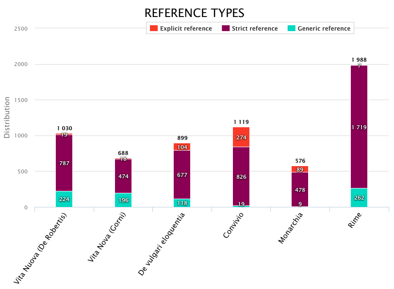 The distribution of the three types of reference in Dante’s works