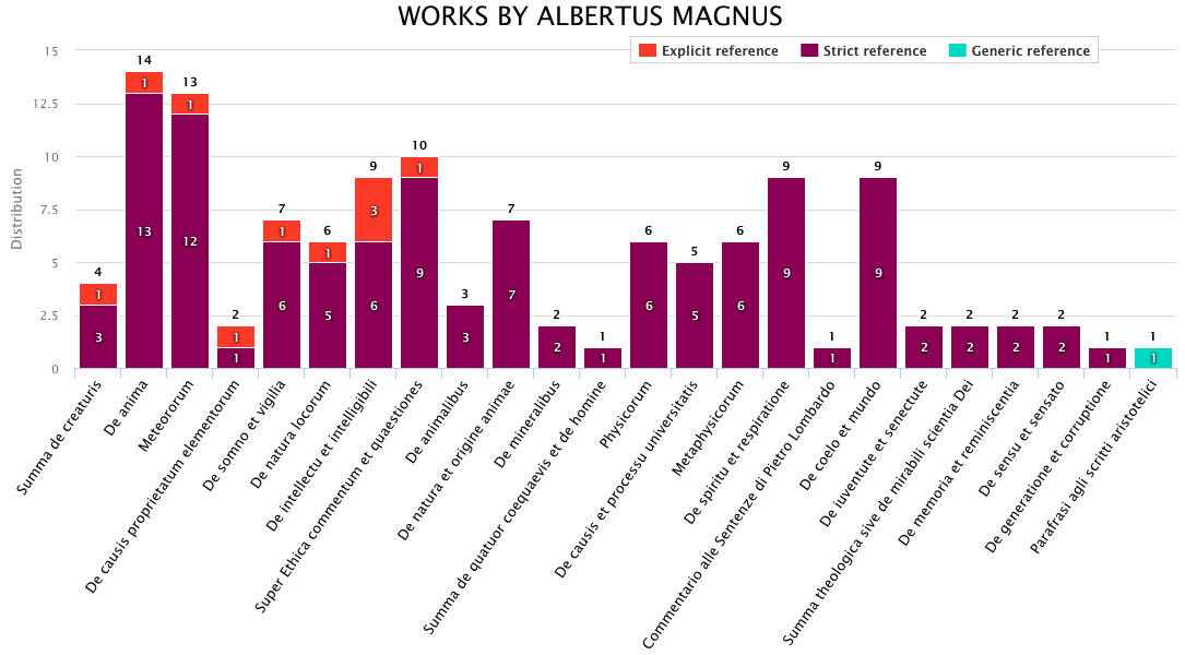 Distribution of the three types of reference in all primary sources authored by Albertus Magnus