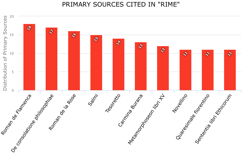 Distribution of the ten most-cited primary sources in Rime