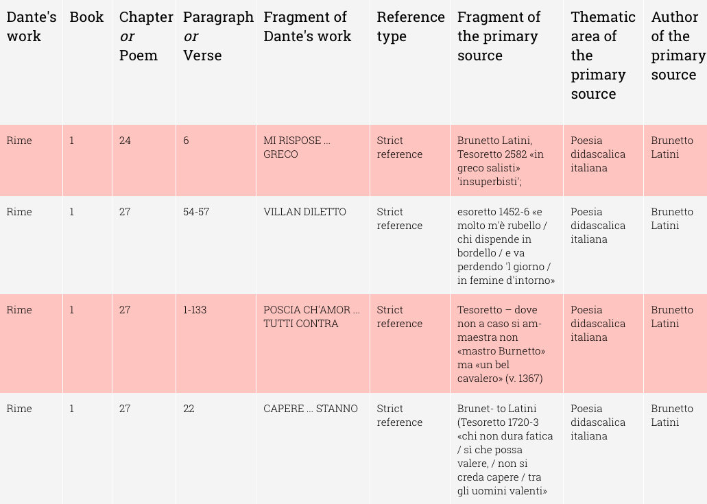 Table listing the first four citations of Brunetto Latini’s Tesoretto in Rime