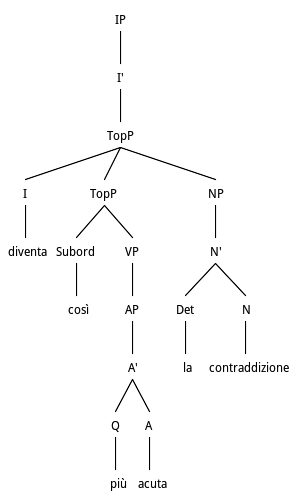 Tree structure for Subject NP Right Dislocation