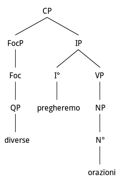 Hyperbaton and fronting of quantified adjective “diverse” from Object NP