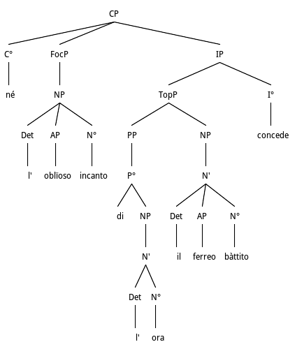 Anastrophe and fronting of Object NP from VP and PP Subject modifier from NP