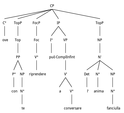 Anastrophe and Hyperbaton fronting of Comitative PP and Infinitive Main V from VP and complement VP, and Subject Extraposition