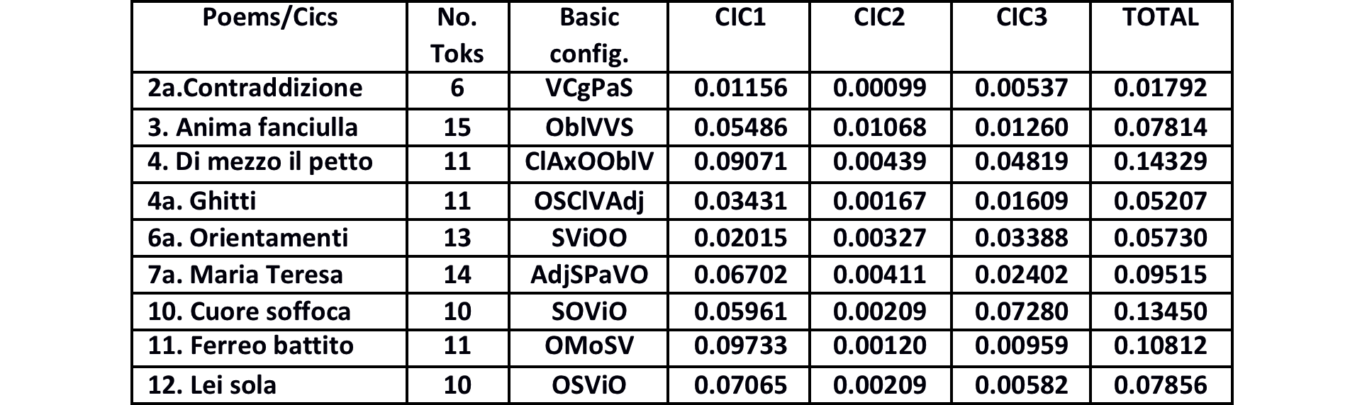 Computing times for 9 sentences and their basic configurations