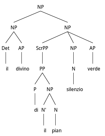 Hyperbaton and fronting of PP subject from Carducci