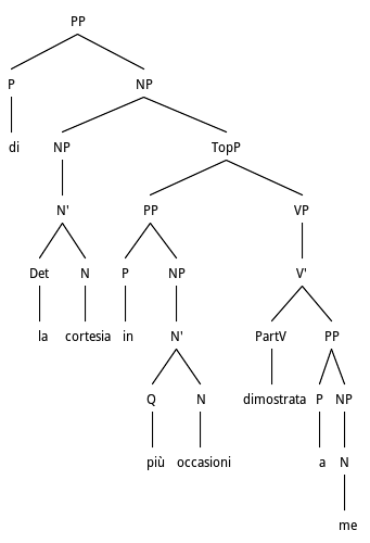 Tree structure for PP Adjunct Preposing in Participials