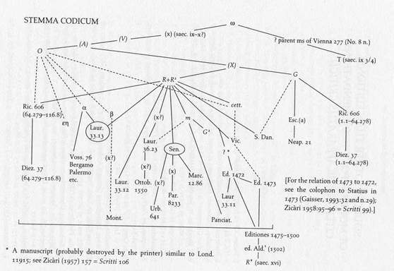 Stemma codicum dell'edizione