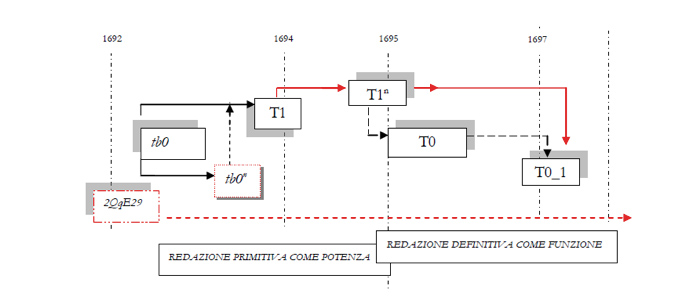 redazione primitiva e redazione definitiva