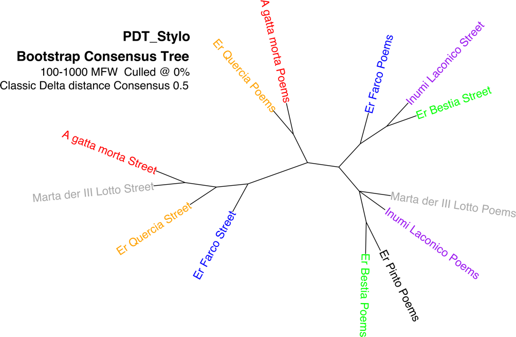 graphical representation of the Stylo inquiry