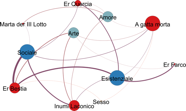 distribution of themes in poets' work