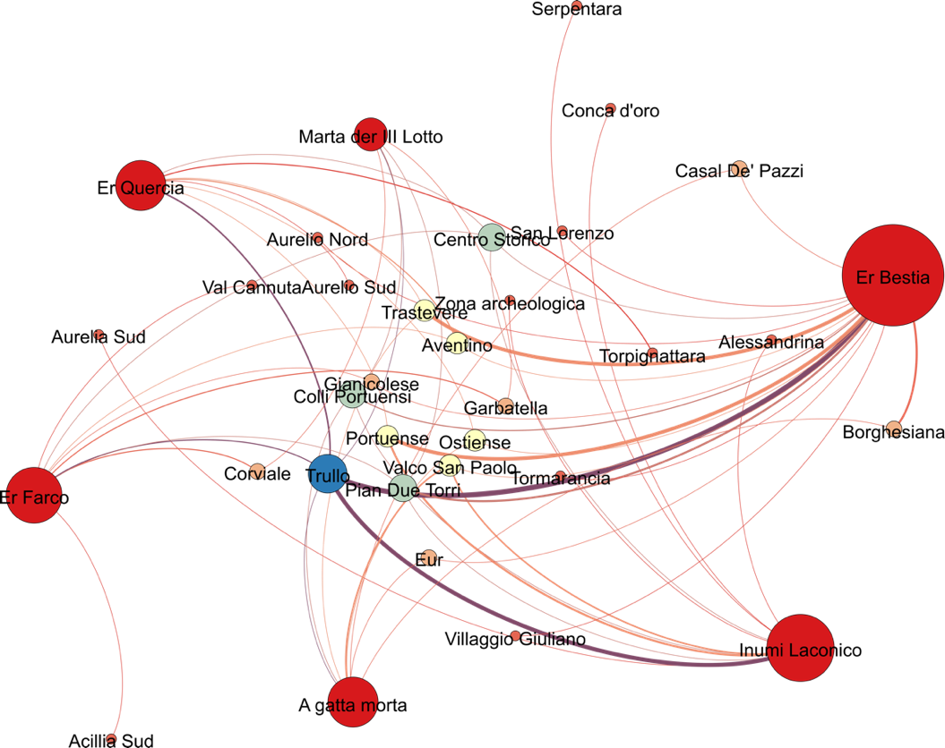 Gephi graph including links between poets and the districts where they have written