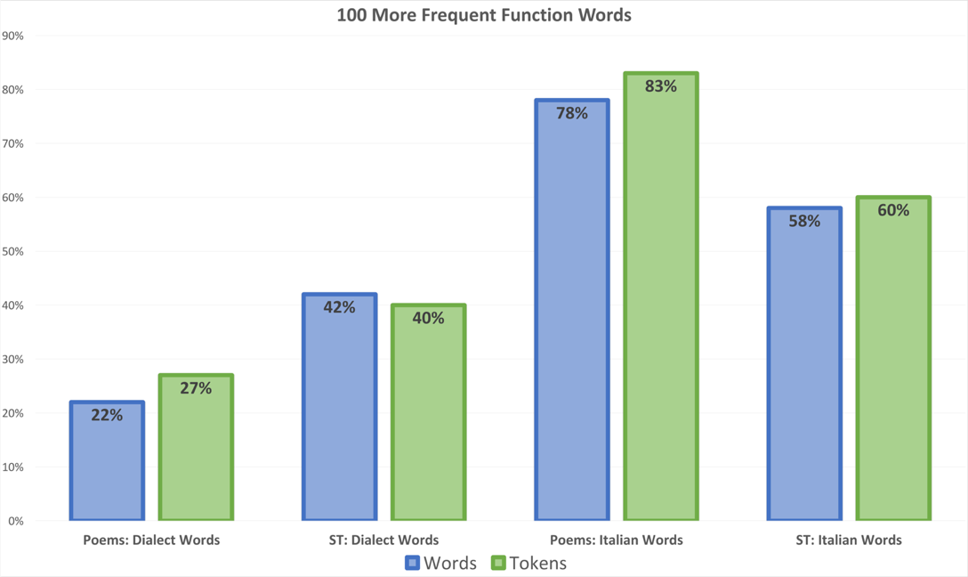 variation in the use of function words between published texts and street poetry