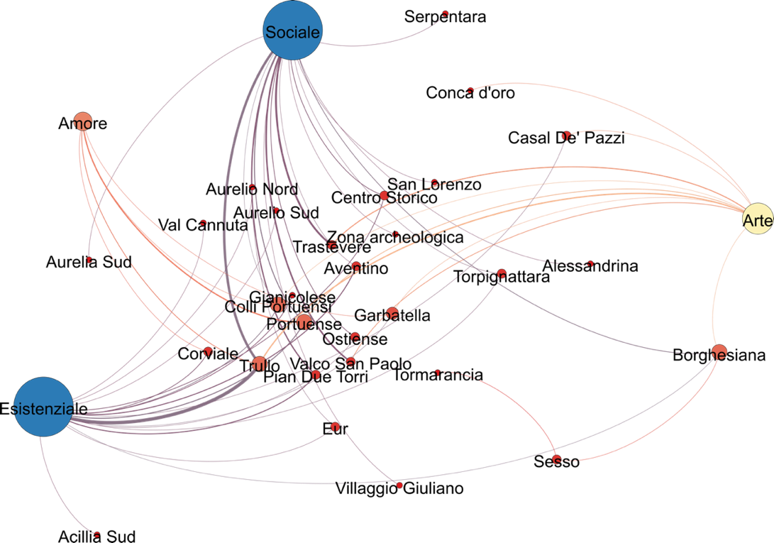 Gephi graph of relations between themes and districts