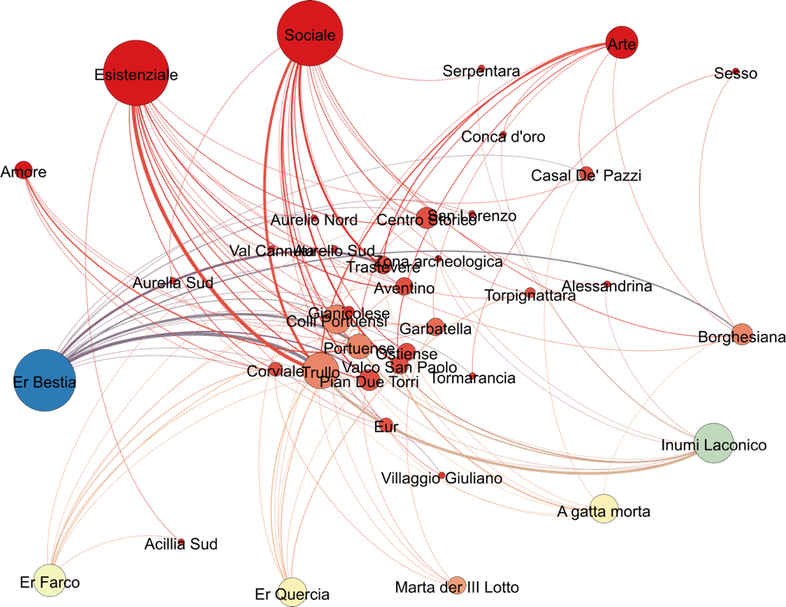 Gephi graph showing the relationship between the location and the type of message