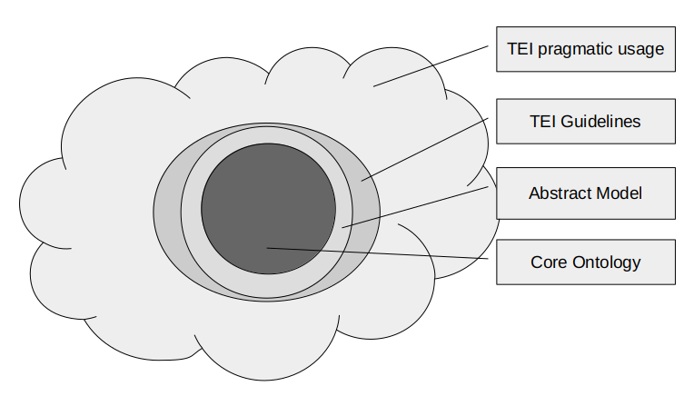 The TEI cloud