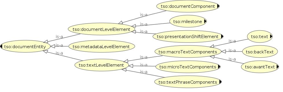 The graph of the higher levels of TSO