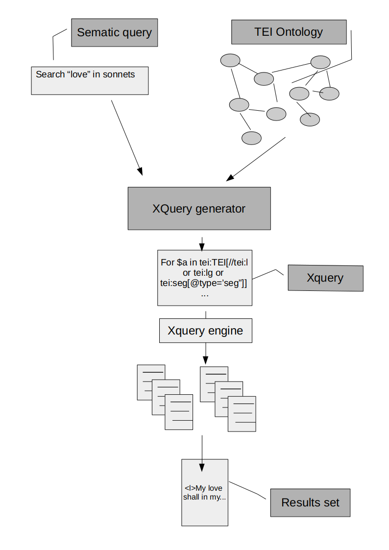 The schematic flow of a query generation based on a markup ontology