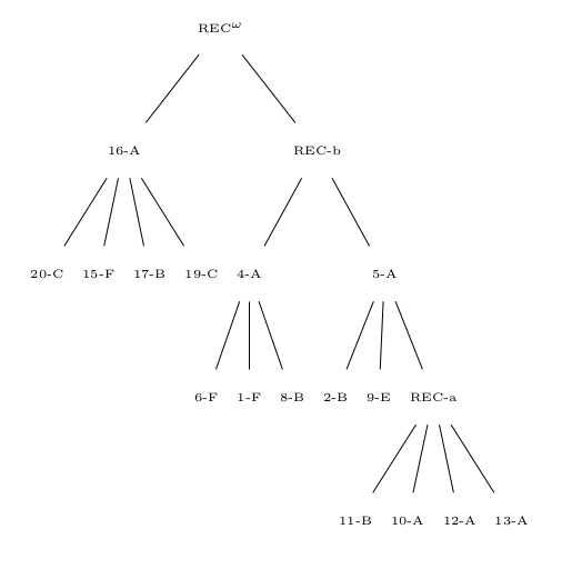 Iterative cluster tree on the toy tradition with missing texts 3, 7, 14, 18 and 0, unrooted.