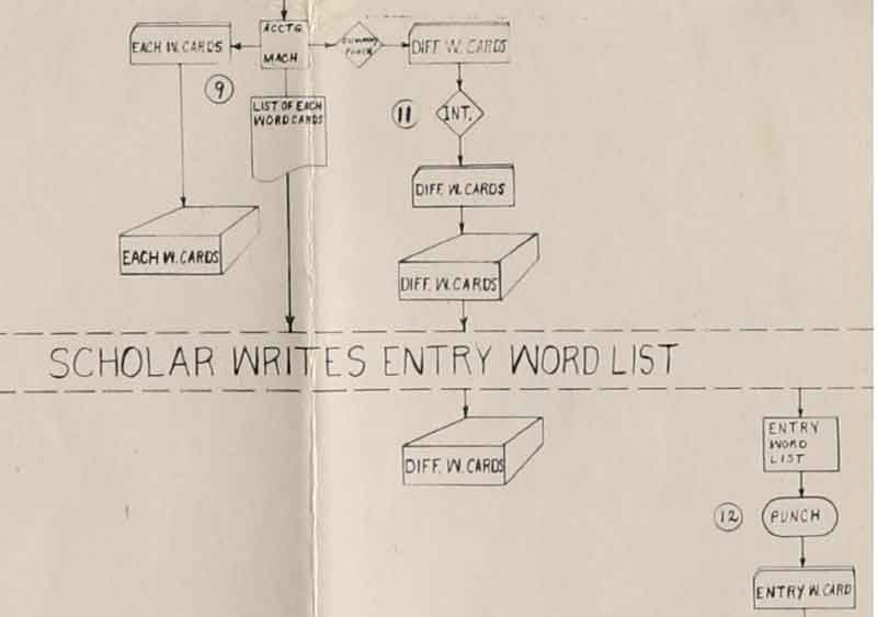 Detail of “Flow Chart: Mechanized Linguistic Analysis Project” 1952