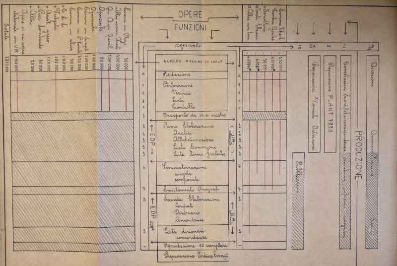 Organigramma from “Per Completare Lo Index Thomisticus…”