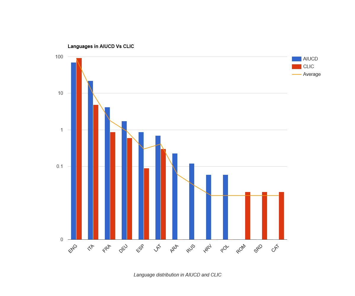 Distribuzione delle lingue delle voci citate in AIUCD e CLiC-it