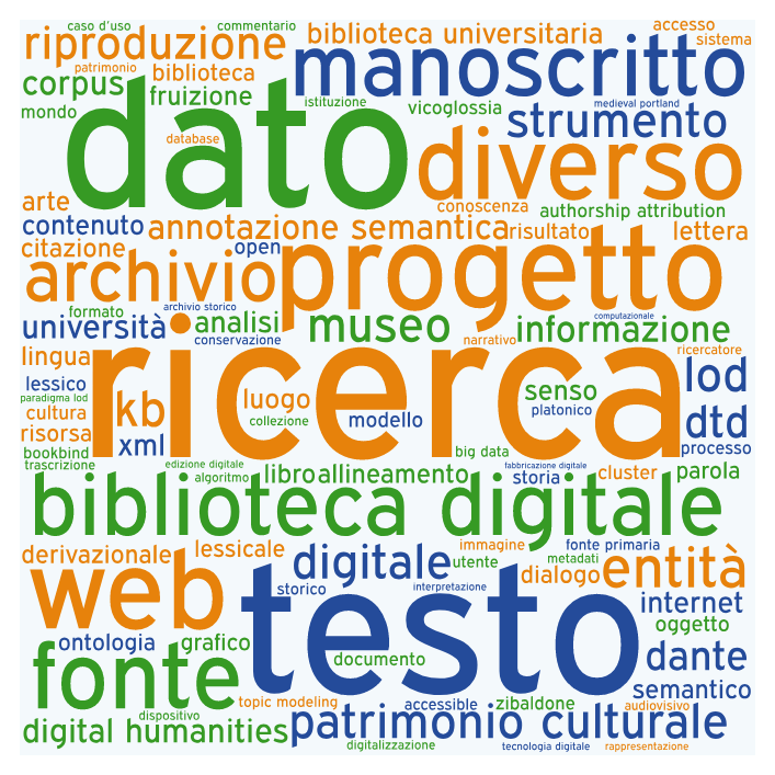 I primi 100 concetti-chiave estratti dagli abstract AIUCD. La dimensione del font è proporzionale al peso normalizzato del concetto-chiave.