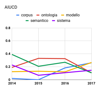 Trend di alcuni concetti-chiave comuni in AIUCD (sinistra) in base al loro peso normalizzato tra 0 e 1.