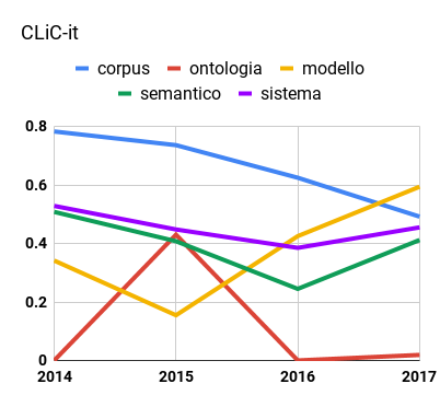 Trend di alcuni concetti-chiave comuni in CLiC-it in base al loro peso normalizzato tra 0 e 1.