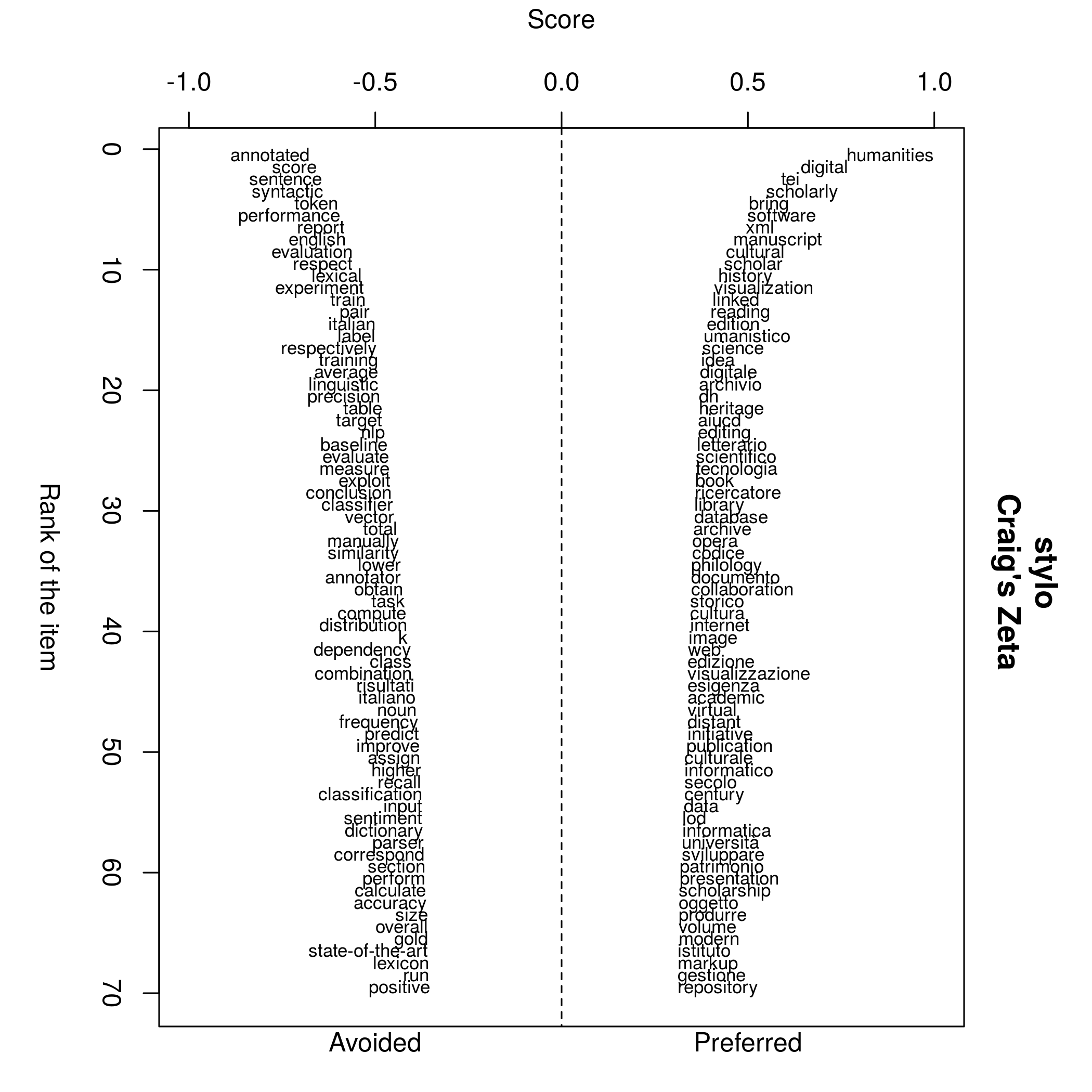 Output della funzione oppose() di stylo, in base alla zeta di Craig, applicata al sotto-corpus AIUCD rispetto al sotto-corpus CLiC-it.