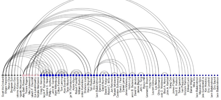 Protovis visualisation of the 2003 UIST conference