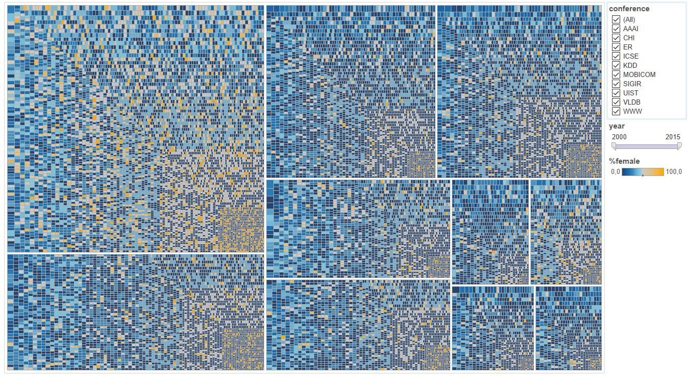 Treemap of the gender balance for each paper in ten CS conferences from 2000 to 2016