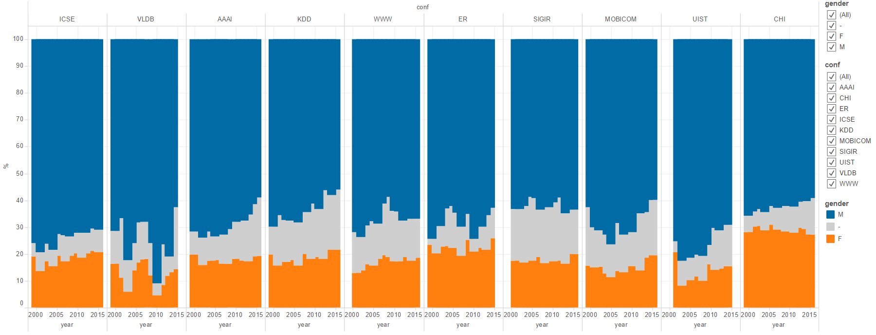 100% stacked bar chart of the gender balance in ten CS conferences from 2000 to 2016