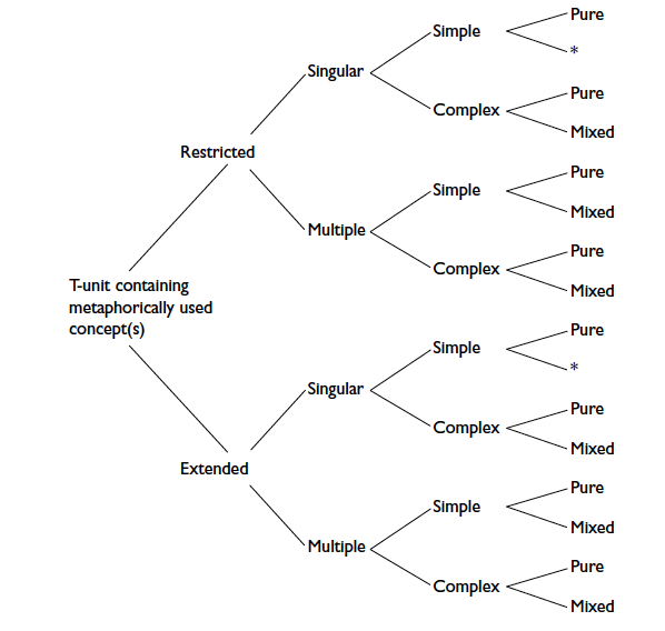 Taxonomy of metaphorical structure (Crisp, Heywood, and Steen 2002, 64).