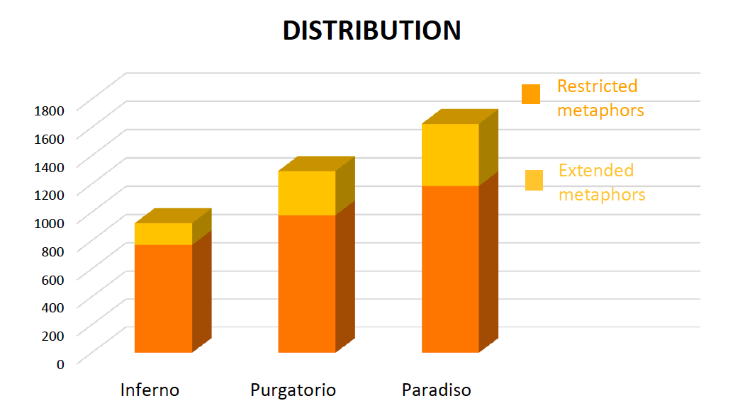 Distribution of restricted and extended metaphors in Dante’s Commedia