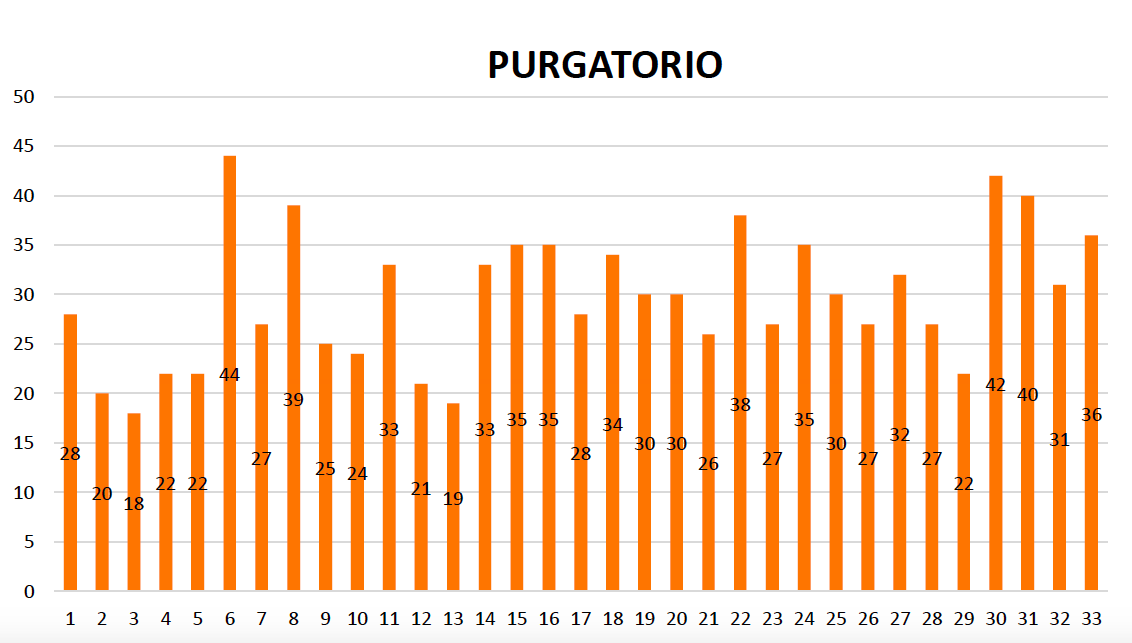 Metaphorical occurrences in the Purgatorio