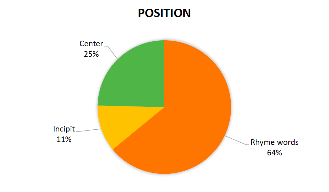 Position of metaphors in Dante’s Commedia