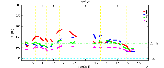 Curve melodiche (segmentate) dei vv. 83-84 di Caproni (1), Millo (2), Damiani (3) e Herlitzka (4)