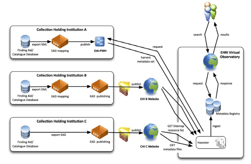 EHRI Data Infrastructure (EHRI D10.1 and D10.2 Collection description publishing services)