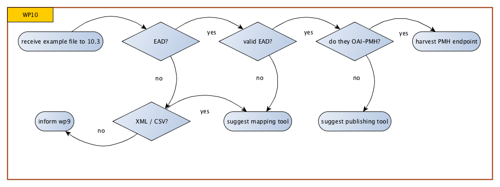 Workflow between WP9 and WP10 regarding data imports into the EHRI infrastructure (2) (EHRI, D9.4 Resource Reports, Update April 2017)