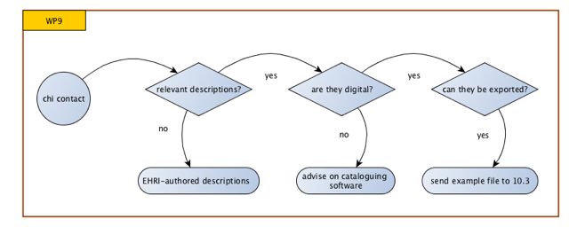 Workflow between WP9 and WP10 regarding data imports into the EHRI infrastructure (2) (EHRI, D9.4 Resource Reports, Update April 2017).