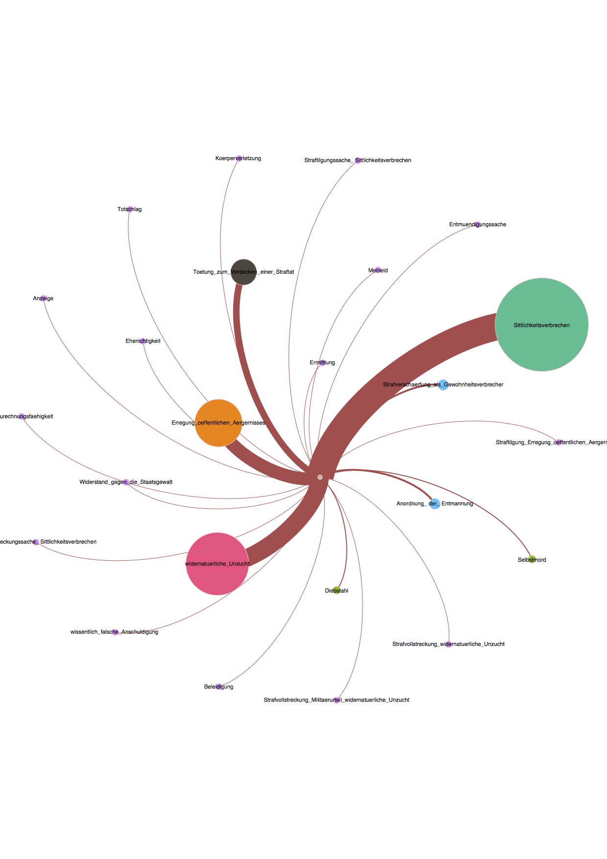 Graph of crimes statistically weighted both in nodes (with different colors) and edges (in brown)