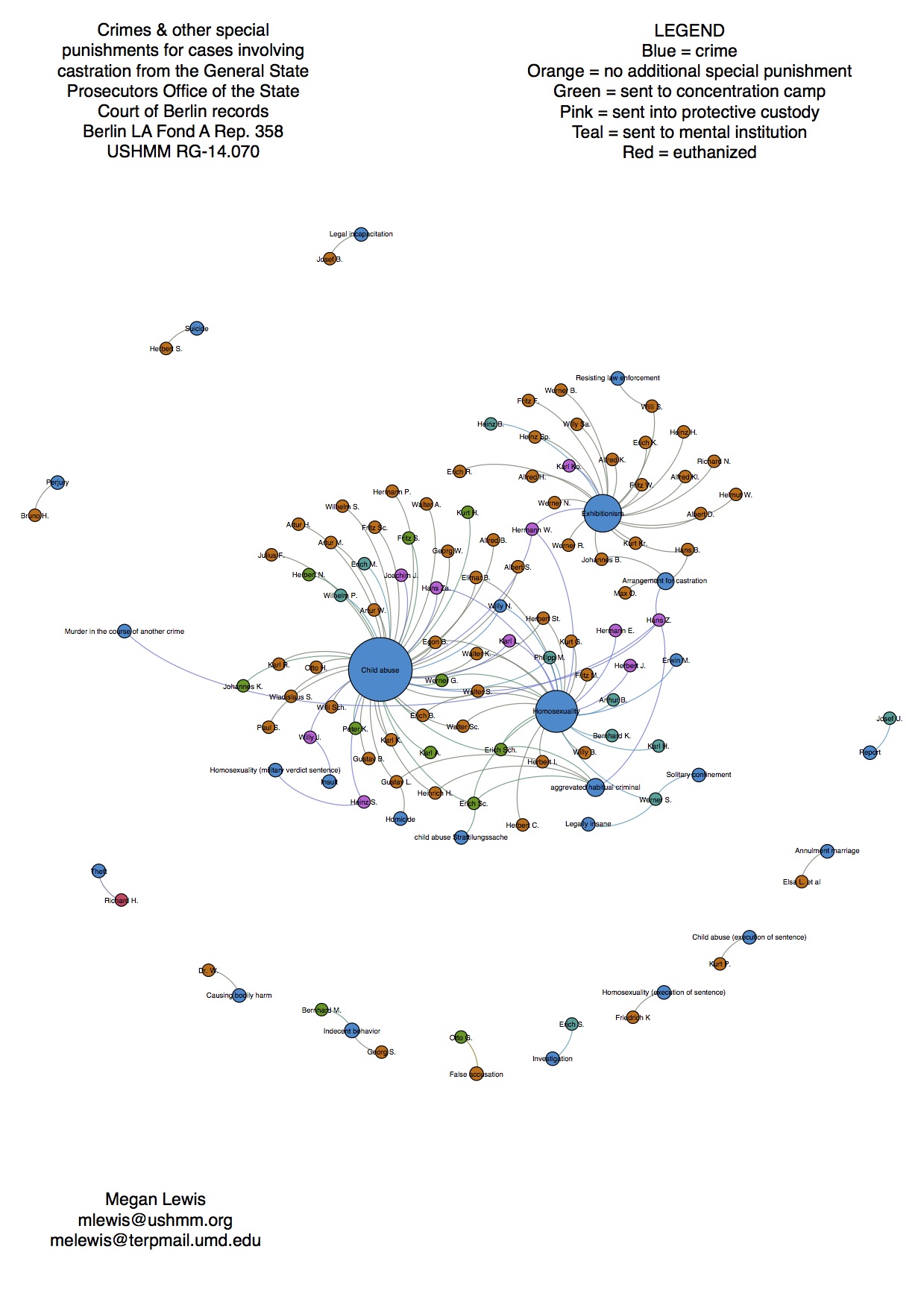 Graph of crimes and individuals with the added attribute indicating additional punishments. The direction of the graph is from person to the crime.