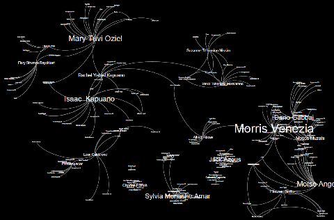 Relationships of twenty Salonican Jewish survivors