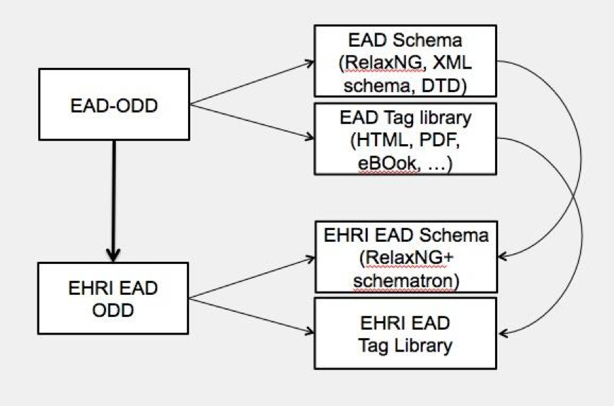 EHRI EAD ODD profile