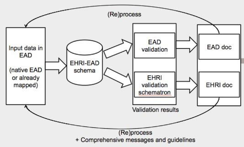 EHRI-EAD validation process