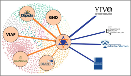 In JudicaLink, structured and multilingual knowledge is extracted from different sources and it functions as a central reference point for the contextualization of metadata