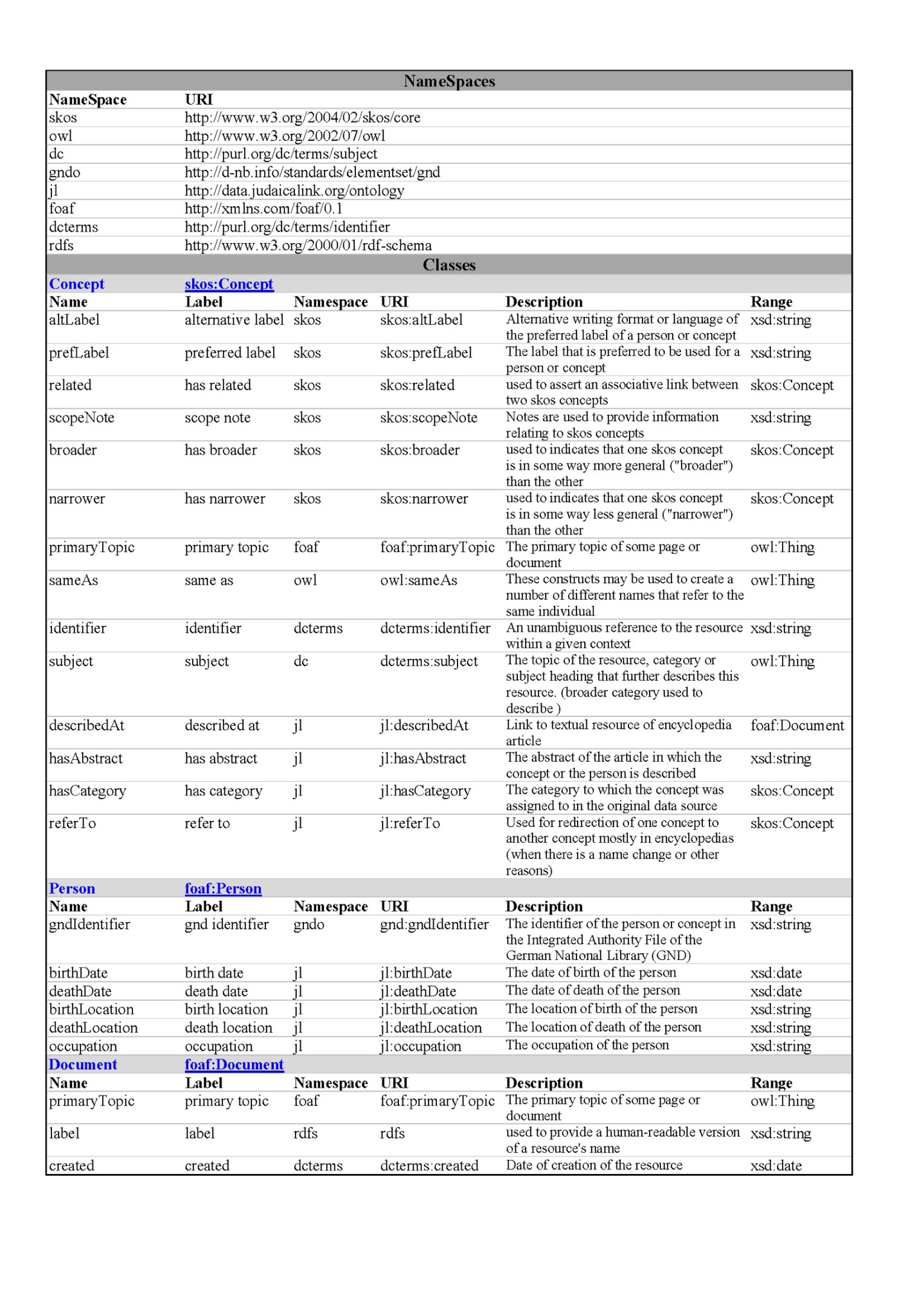 JudaicaLink ontology. This table represents classes Concept, Person and Document along with properties of each class.